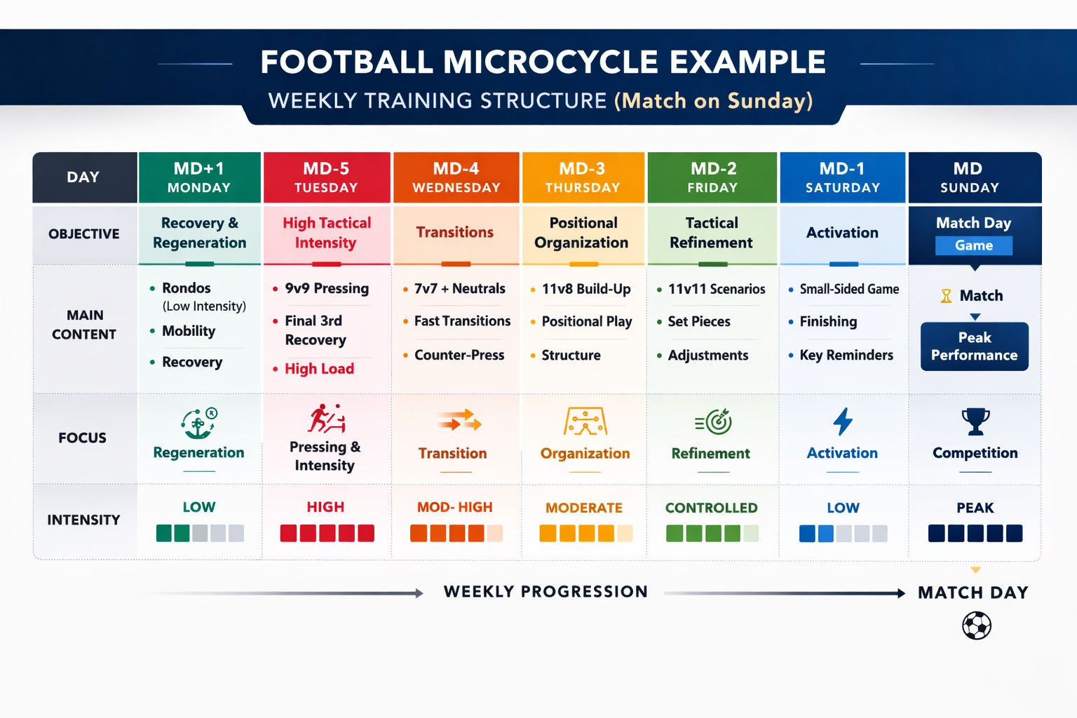 football microcycle template for coaches