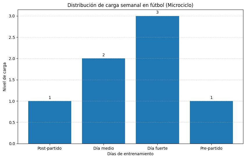 gráfica de un microciclo en fútbol