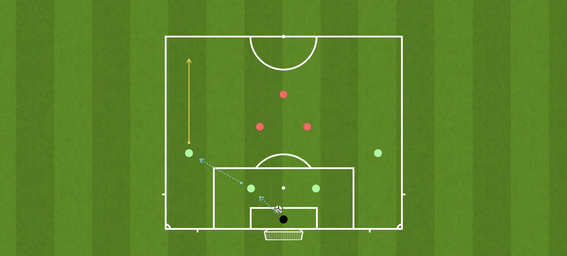 Salida de balón desde atrás con superación de líneas 4v3 Salida de balón desde atrás con superación de líneas 4v3